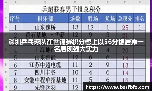 深圳乒乓球队在世锦赛积分榜上以56分稳居第一名展现强大实力